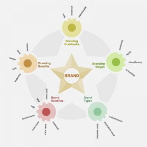 Read more about the article What Is Branding [Infographic]