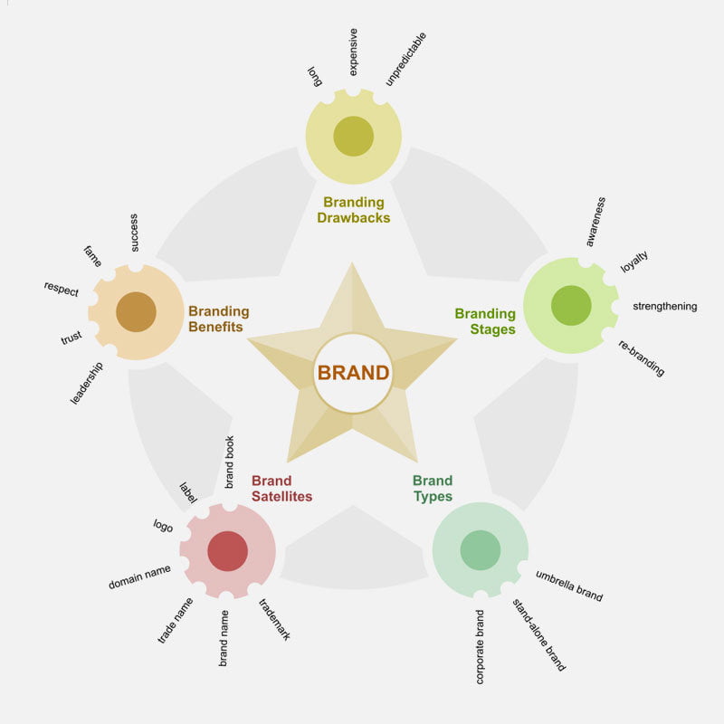 You are currently viewing What Is Branding [Infographic]
